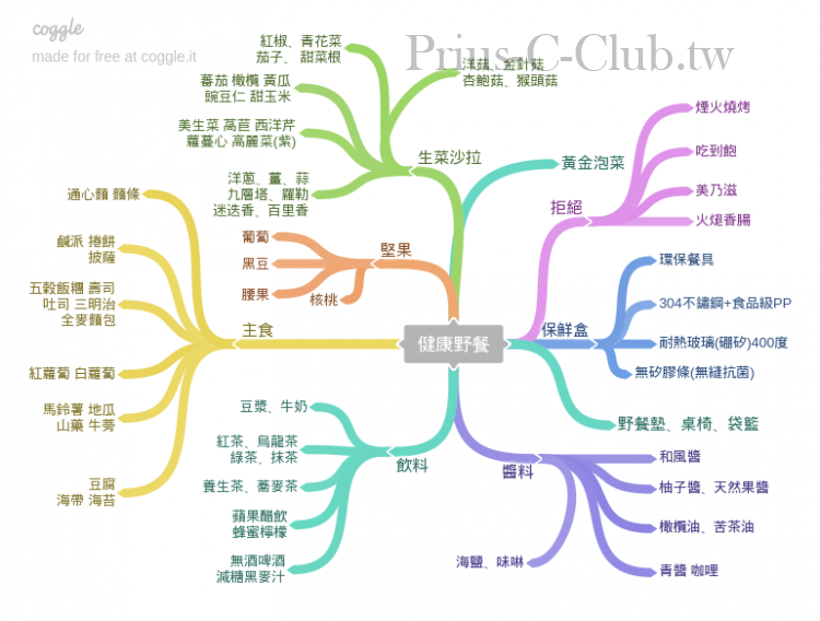 健康沙拉 心智圖.png