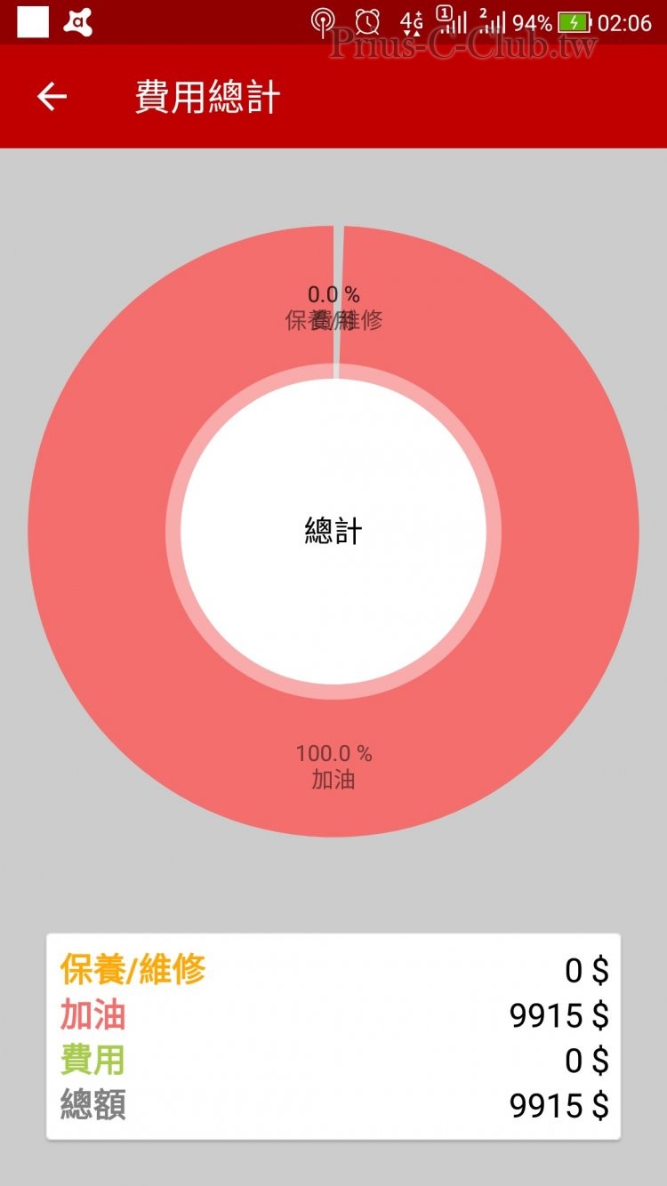 總加油價